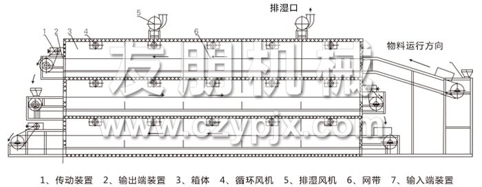 多層帶式干燥機(jī)結(jié)構(gòu)示意圖